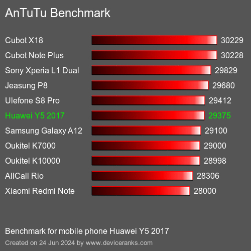 AnTuTuAnTuTu Měřítko Huawei Y5 2017