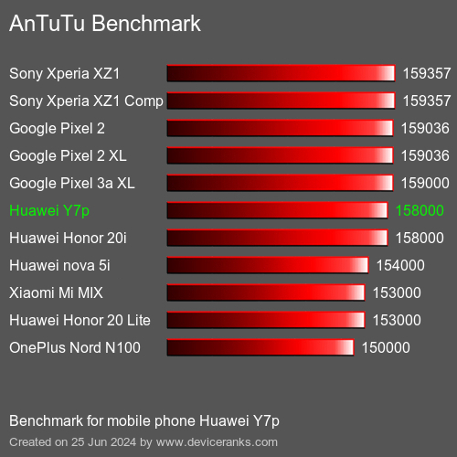 AnTuTuAnTuTu De Referencia Huawei Y7p