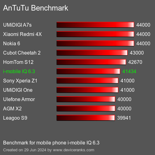 AnTuTuAnTuTu Měřítko i-mobile IQ 6.3
