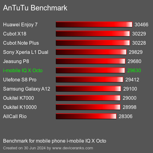 AnTuTuAnTuTu Benchmark i-mobile IQ X Octo