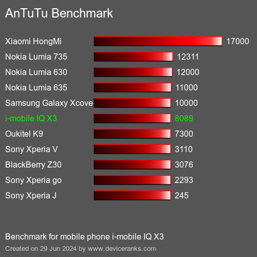 AnTuTuAnTuTu Měřítko i-mobile IQ X3