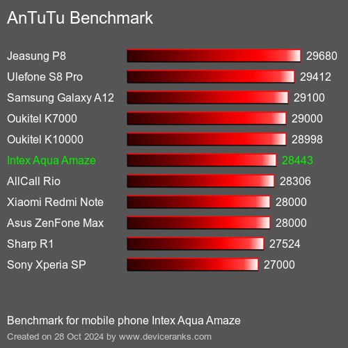 AnTuTuAnTuTu De Referencia Intex Aqua Amaze