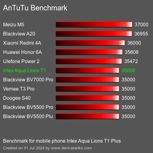 AnTuTuAnTuTu Benchmark Intex Aqua Lions T1 Plus