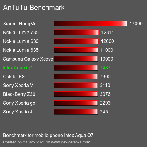 AnTuTuAnTuTu Měřítko Intex Aqua Q7