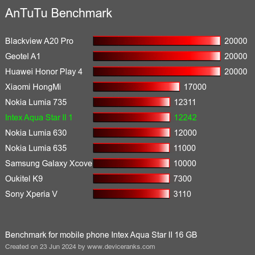AnTuTuAnTuTu Αναφοράς Intex Aqua Star II 16 GB