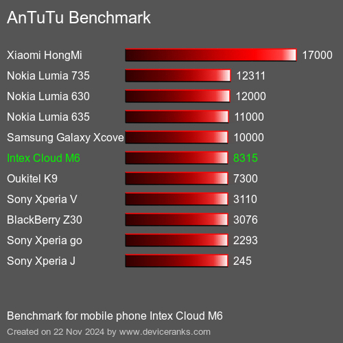 AnTuTuAnTuTu Punktem Odniesienia Intex Cloud M6