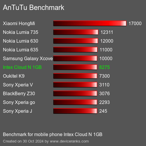 AnTuTuAnTuTu Αναφοράς Intex Cloud N 1GB