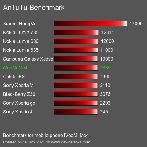 AnTuTuAnTuTu Benchmark iVooMi Me4