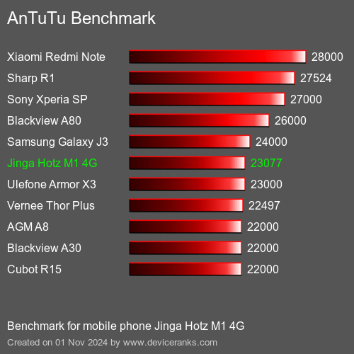 AnTuTuAnTuTu Benchmark Jinga Hotz M1 4G