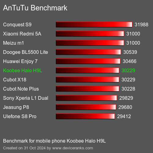 AnTuTuAnTuTu Benchmark Koobee Halo H9L