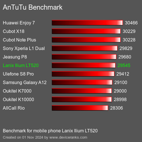 AnTuTuAnTuTu De Référence Lanix Ilium LT520