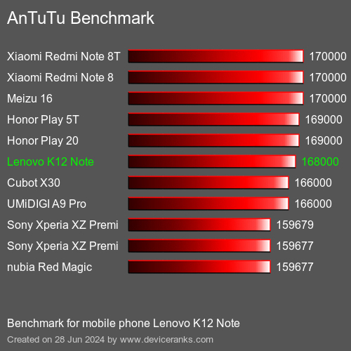 AnTuTuAnTuTu Benchmark Lenovo K12 Note