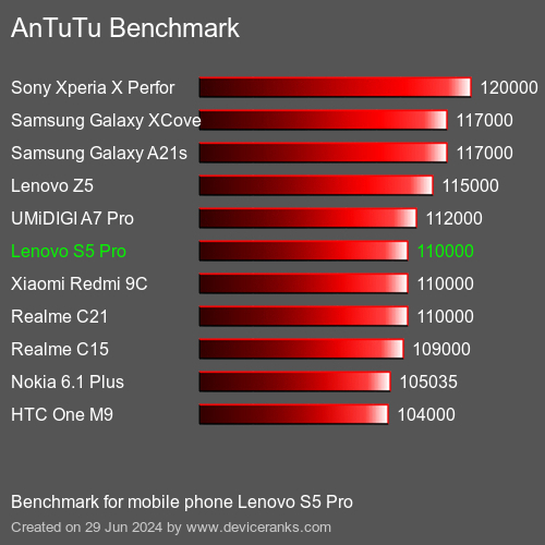 AnTuTuAnTuTu Benchmark Lenovo S5 Pro