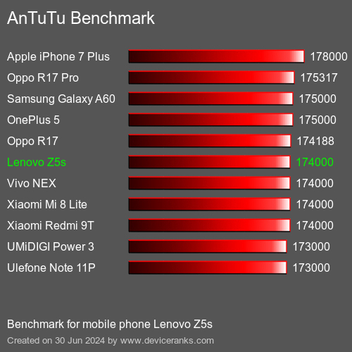 AnTuTuAnTuTu Benchmark Lenovo Z5s
