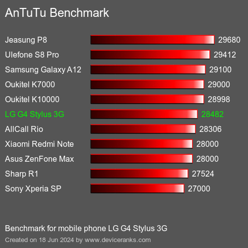 AnTuTuAnTuTu De Referencia LG G4 Stylus 3G