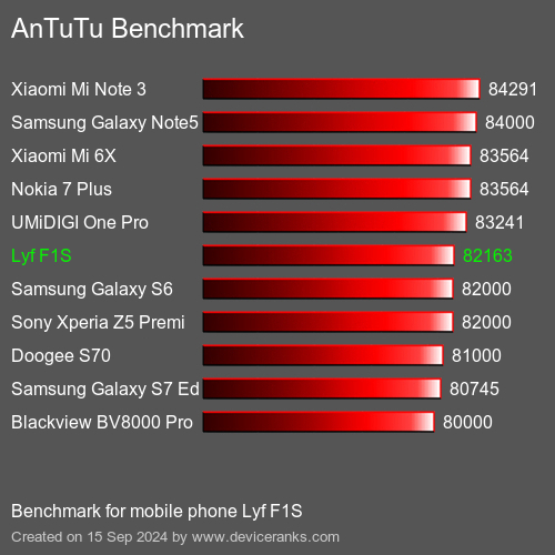 AnTuTuAnTuTu Еталоном Lyf F1S