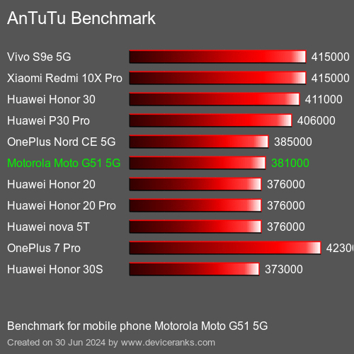 AnTuTuAnTuTu Referência Motorola Moto G51 5G