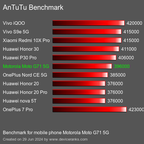 AnTuTuAnTuTu De Referencia Motorola Moto G71 5G