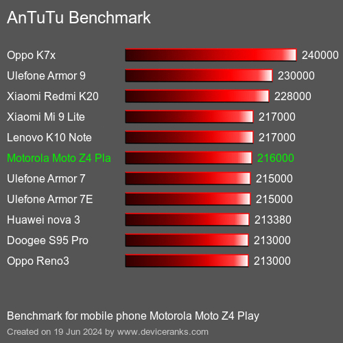 AnTuTuAnTuTu Referência Motorola Moto Z4 Play