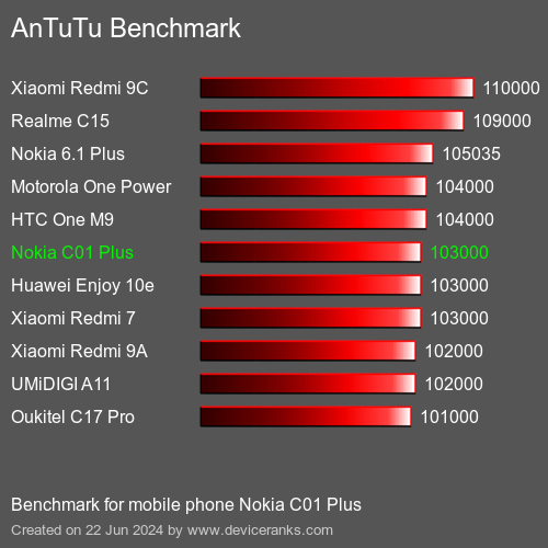 AnTuTuAnTuTu Benchmark Nokia C01 Plus