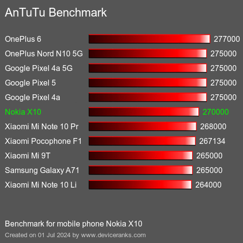 AnTuTuAnTuTu Referência Nokia X10