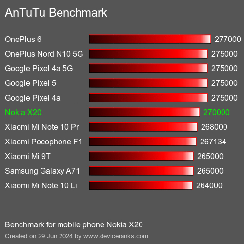 AnTuTuAnTuTu Benchmark Nokia X20