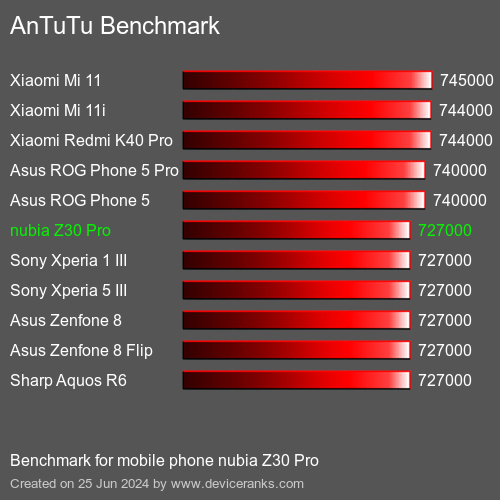 AnTuTuAnTuTu Benchmark nubia Z30 Pro