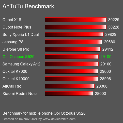 AnTuTuAnTuTu Benchmark Obi Octopus S520