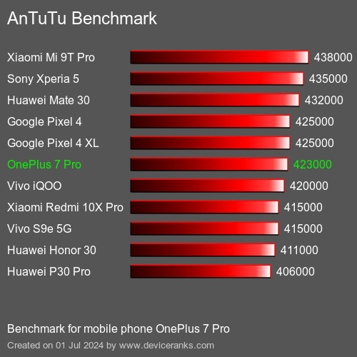 AnTuTuAnTuTu De Referencia OnePlus 7 Pro