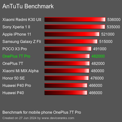 AnTuTuAnTuTu Benchmark OnePlus 7T Pro