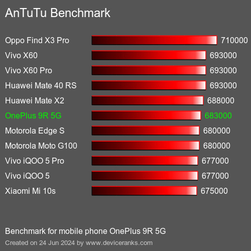 AnTuTuAnTuTu Benchmark OnePlus 9R 5G
