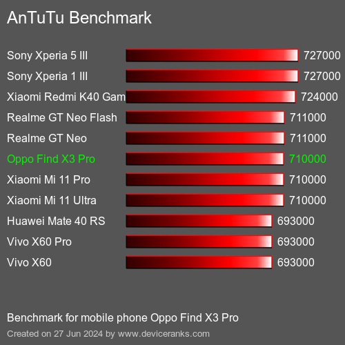 AnTuTuAnTuTu Benchmark Oppo Find X3 Pro