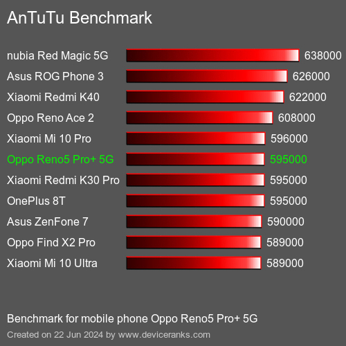 AnTuTuAnTuTu De Referencia Oppo Reno5 Pro+ 5G