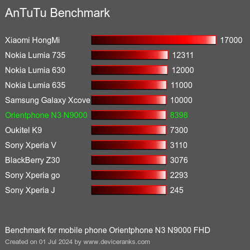AnTuTuAnTuTu Měřítko Orientphone N3 N9000 FHD