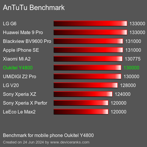 AnTuTuAnTuTu Benchmark Oukitel Y4800