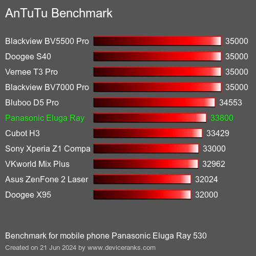 AnTuTuAnTuTu القياسي Panasonic Eluga Ray 530
