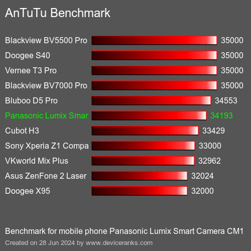 AnTuTuAnTuTu القياسي Panasonic Lumix Smart Camera CM1