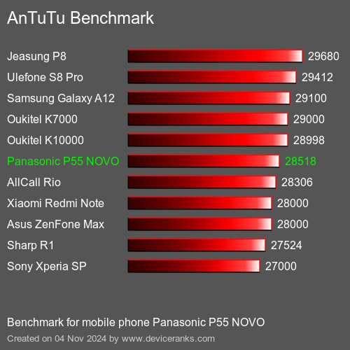 AnTuTuAnTuTu De Referencia Panasonic P55 NOVO