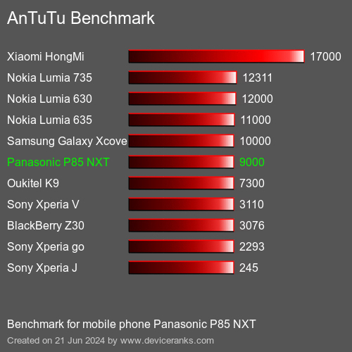 AnTuTuAnTuTu القياسي Panasonic P85 NXT