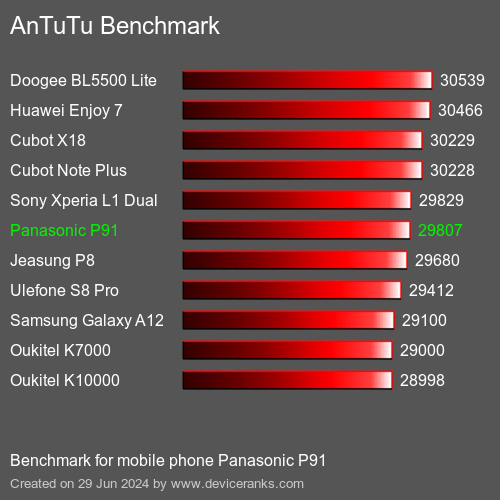 AnTuTuAnTuTu القياسي Panasonic P91