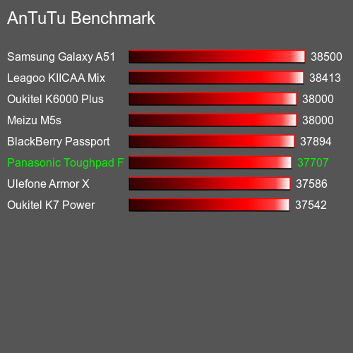 AnTuTuAnTuTu Benchmark Panasonic Toughpad FZ-N1