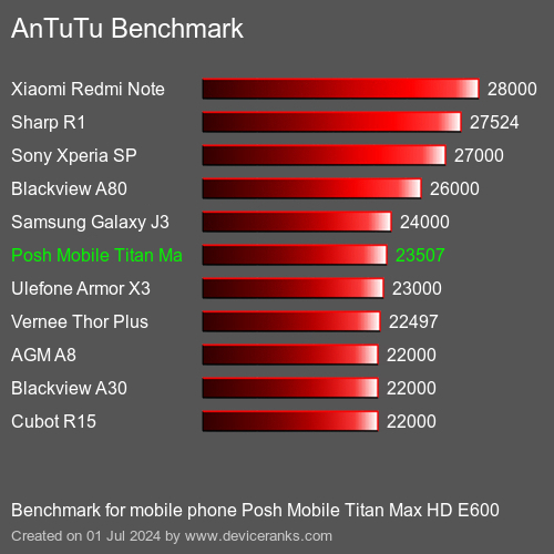 AnTuTuAnTuTu Měřítko Posh Mobile Titan Max HD E600