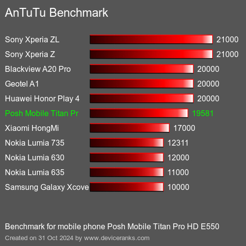 AnTuTuAnTuTu Benchmark Posh Mobile Titan Pro HD E550