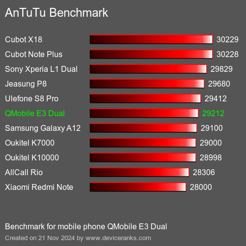 AnTuTuAnTuTu De Referencia QMobile E3 Dual