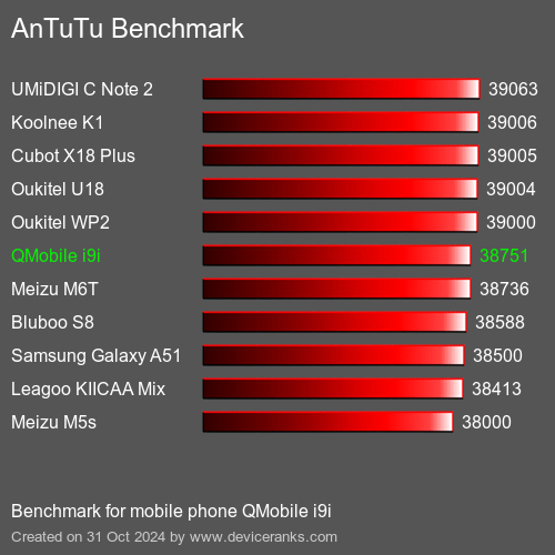 AnTuTuAnTuTu De Référence QMobile i9i