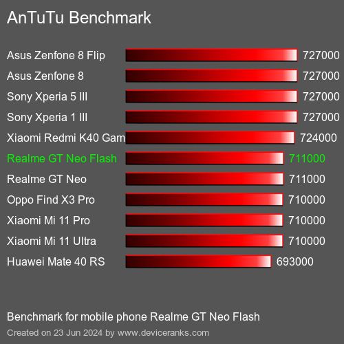 AnTuTuAnTuTu Benchmark Realme GT Neo Flash