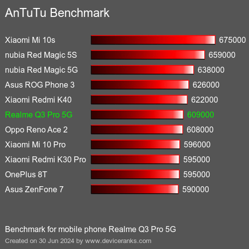 AnTuTuAnTuTu Benchmark Realme Q3 Pro 5G