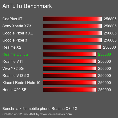 AnTuTuAnTuTu Benchmark Realme Q3i 5G