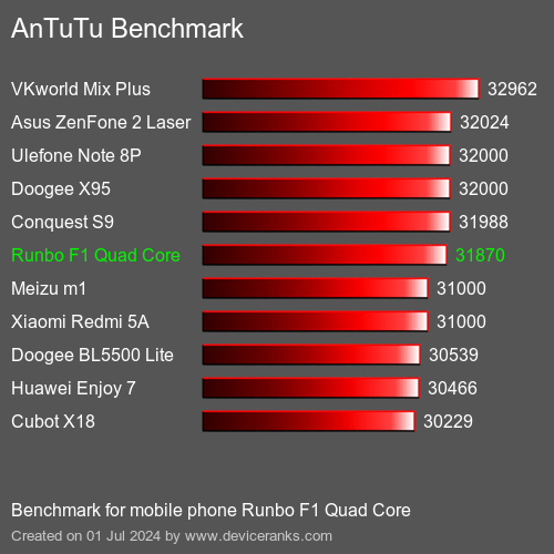 AnTuTuAnTuTu Benchmark Runbo F1 Quad Core