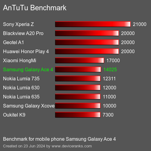 AnTuTuAnTuTu Benchmark Samsung Galaxy Ace 4